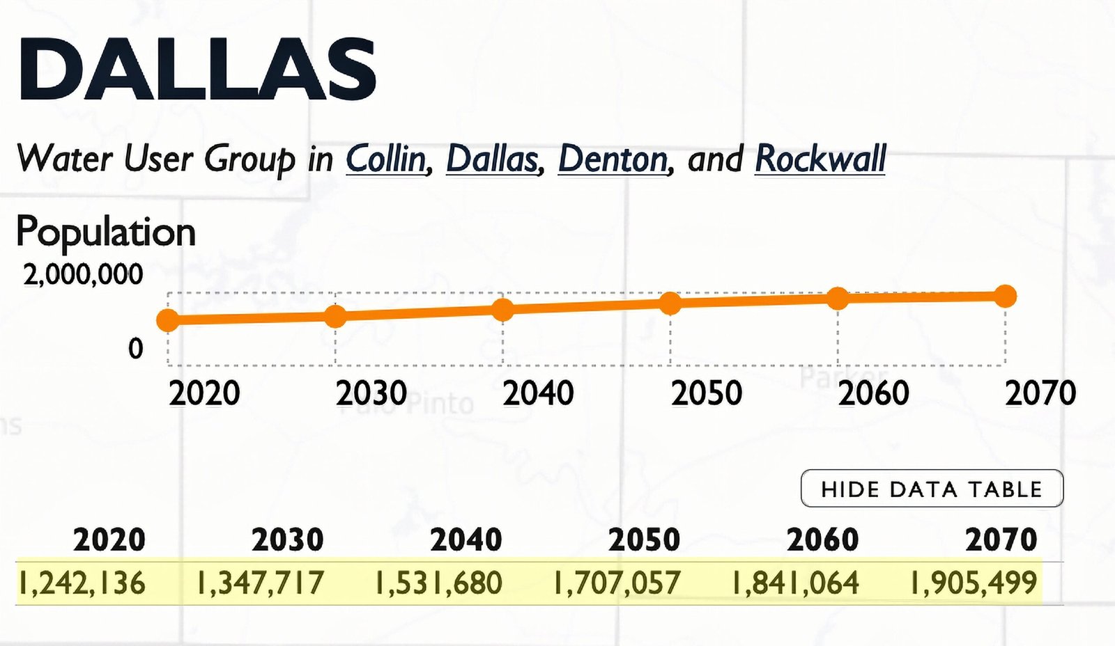 Texas Water Development Board population growth data chart